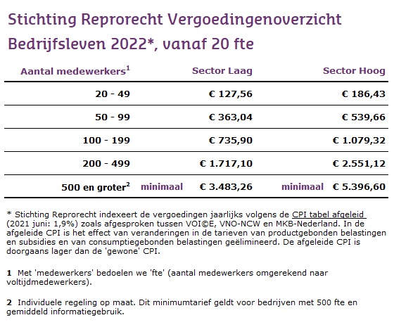 Stichting Reprorecht Vergoedingenoverzicht bedrijfsleven 2022 vanaf 20 fte